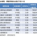 00982A首配息8% 最後買進日8/15