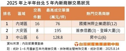 新商辦吸金力強 台北輕齡商辦1H銷近50億