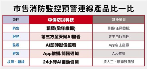 中保科倡AI防災 防火毯、消防預警成工廠標配