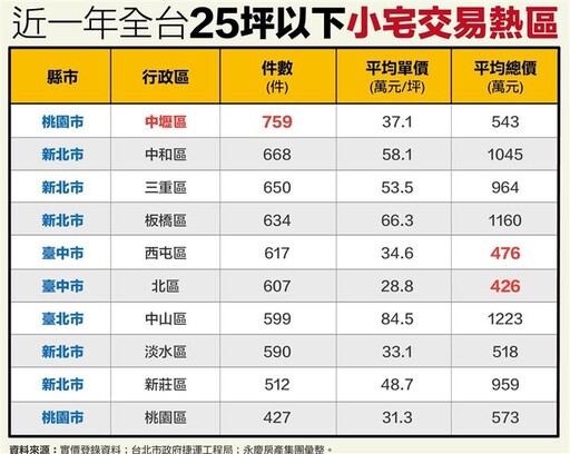 全台小宅熱區 中壢奪交易王、新北5區上榜