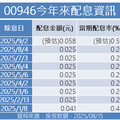 00946調升配息至0.058元 年化配息約7.09%