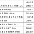 台中銀投信：8檔多重資產基金淨值創高