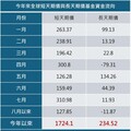 既擁收益又控波動 短天期債ETF趁勢布局