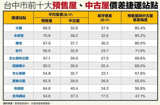 買房別衝動 台中捷運宅3站點價差破表