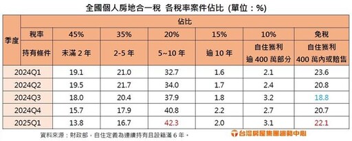 限貸令後房地合一免稅案佔比上升