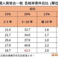 限貸令後房地合一免稅案佔比上升