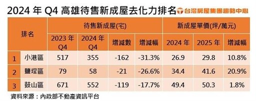 蓋得少賣得動 高雄待售新成屋 這區賣最快