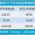 內外資都愛 布局短天期債成共識
