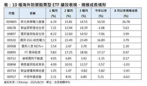 電力公用事業抗跌 新「防禦成長型」ETF看俏