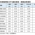 電力公用事業抗跌 新「防禦成長型」ETF看俏