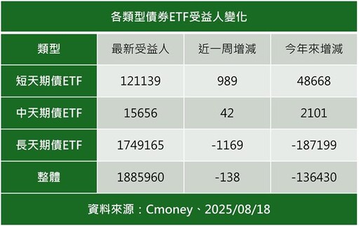 債券ETF受益人長債減、短債增