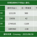 債券ETF受益人長債減、短債增