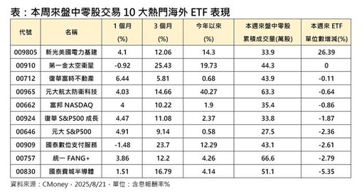 電力、航太、衛星ETF盤中零股交易最熱門