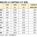 電力、航太、衛星ETF盤中零股交易最熱門