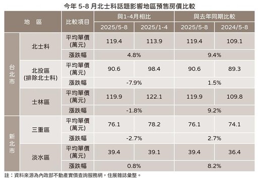 皮衣效應敵不過金龍風暴 輝達利多跨不出北士科