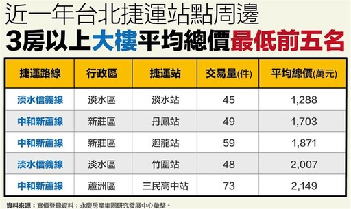「這2站」千萬內就能買3房以上捷運宅