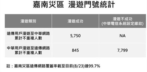 丹娜絲災區網速低 遠傳公布系統數據回應