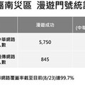 丹娜絲災區網速低 遠傳公布系統數據回應