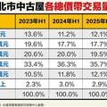 台北2000萬以上中古屋交易占比過半數