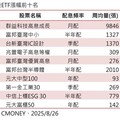 群益00946配息金額上調 9/1最後買進日