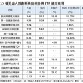 15檔ETF新兵買氣Hot 受益人數創新高