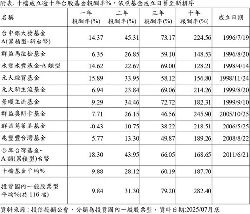 不畏高關稅 老牌台股基金10年平均報酬18%