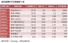 慢牛變快牛 陸股ETF績效長紅