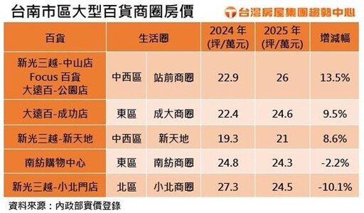 抵不過限貸令 新百貨開幕 周邊房價竟跌1成