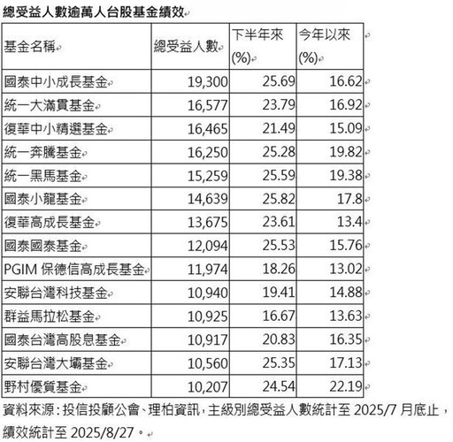 驚驚漲行情 長青旗艦台股基金打敗大盤