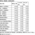 驚驚漲行情 長青旗艦台股基金打敗大盤