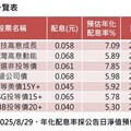 7檔本周除息ETF 年化配息率最高近8%