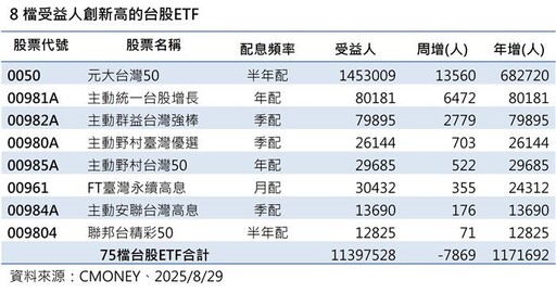 8檔台股ETF受益人創高 5檔主動式同上榜