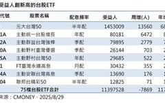 8檔台股ETF受益人創高 5檔主動式同上榜