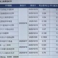 保德信市值動能50掛牌後首次配息