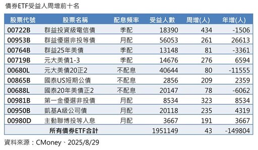 債券ETF 00722B、00953B人氣旺