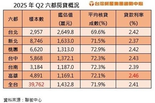 水龍頭緊核貸嚴 Q2全台房貸平均利率創新高