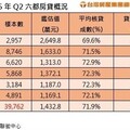水龍頭緊核貸嚴 Q2全台房貸平均利率創新高