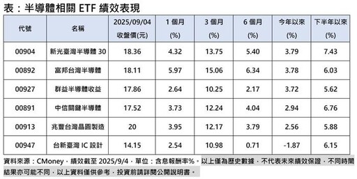 科技股3大牛潮 半導體ETF「金9銀10」買點現