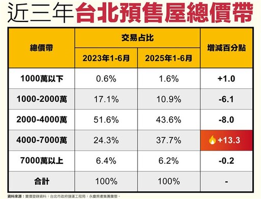 雙北預售屋門檻再提高 中高總價占比大攀升