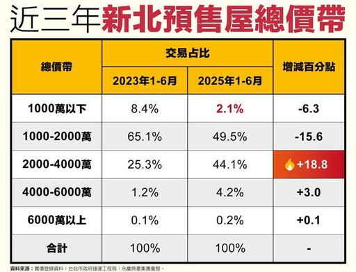 雙北預售屋門檻再提高 中高總價占比大攀升