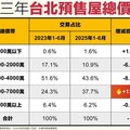 雙北預售屋門檻再提高 中高總價占比大攀升