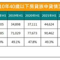 40歲以下新青安房貸族 占比創10年新高