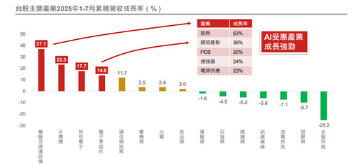 AI持續領攻 Q4台股主動式基金可望搶鏡演出