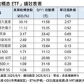 9檔「高算能概念ETF」 績效帶勁