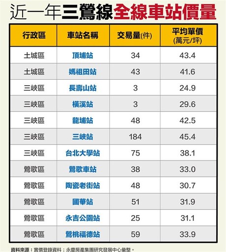 三鶯線通車倒數 三峽、鶯歌站量價吸睛