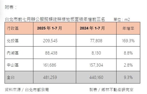 開發商搶進 北投辦公樓板面積年增170%