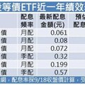 00953B最新配息0.061元 估年化配息7.78%