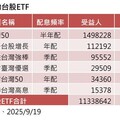 台股ETF受益人連2黑 6檔逆勢創高