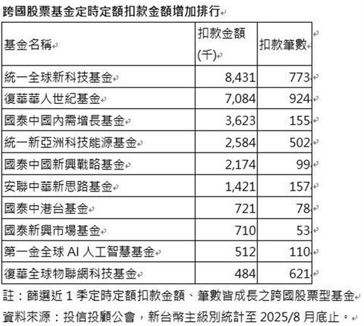 多頭行情助攻 定時定額扣款創近1季新高