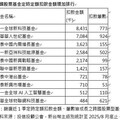 多頭行情助攻 定時定額扣款創近1季新高